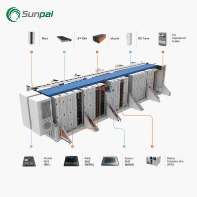 Найбільша вартість контейнера для зберігання літієвої батареї на сонячних батареях ESS
